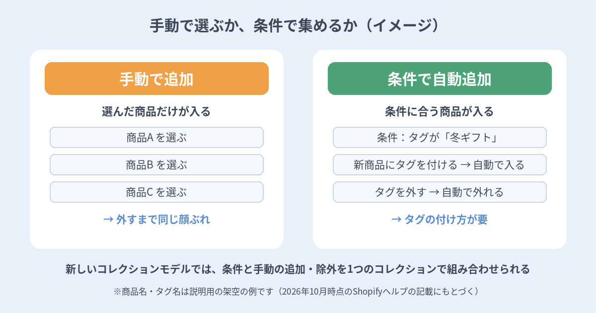 Shopifyのコレクションに商品を手動で追加する方法と条件で自動追加する方法の比較図