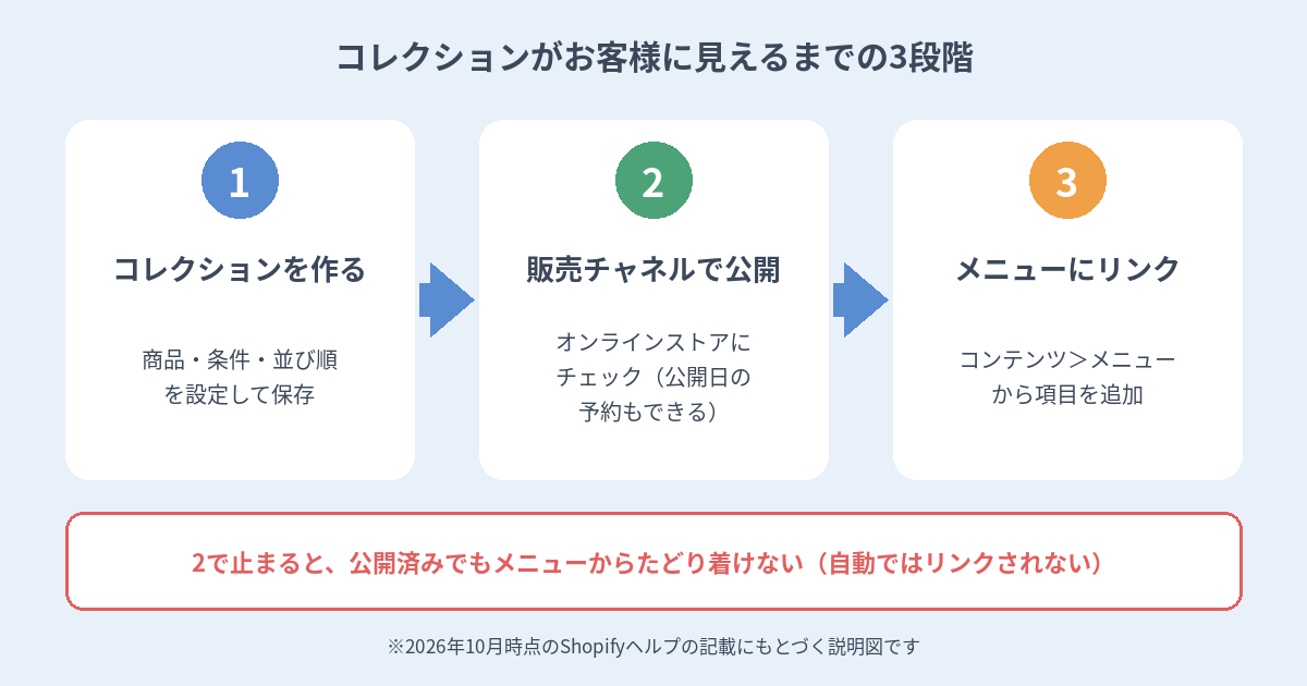 Shopifyのコレクションを作成し販売チャネルで公開してメニューにリンクするまでの3段階の図