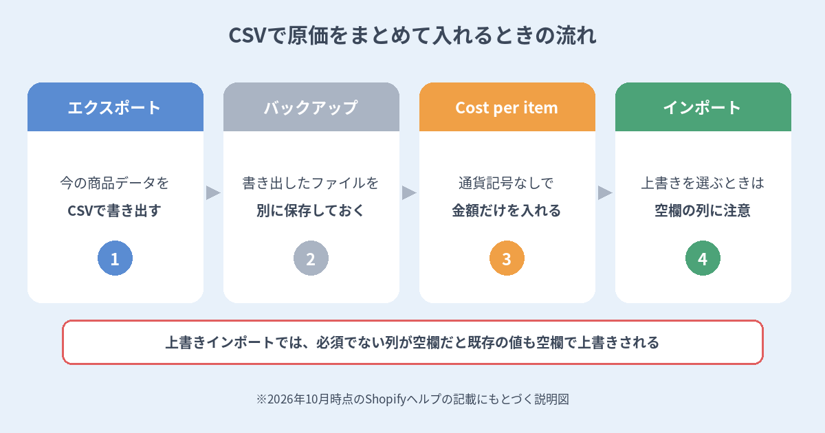商品CSVをエクスポートしてバックアップを取り、Cost per item列に金額を入れて上書きインポートするまでの流れを示す図
