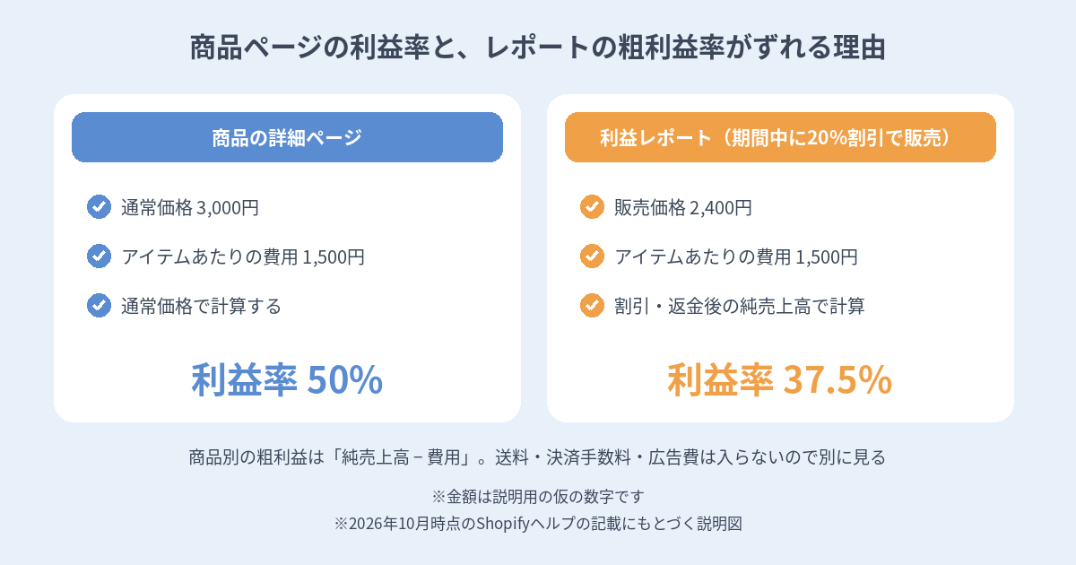 通常価格で計算する商品ページの利益率と、割引後の純売上高で計算する利益レポートの粗利益率の違いを仮の数字で比べた図