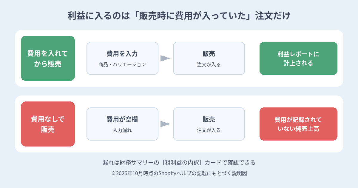 販売時に費用が入っていた注文は利益レポートに計上され、空欄のまま売れた注文は費用が記録されていない純売上高になることを示す図