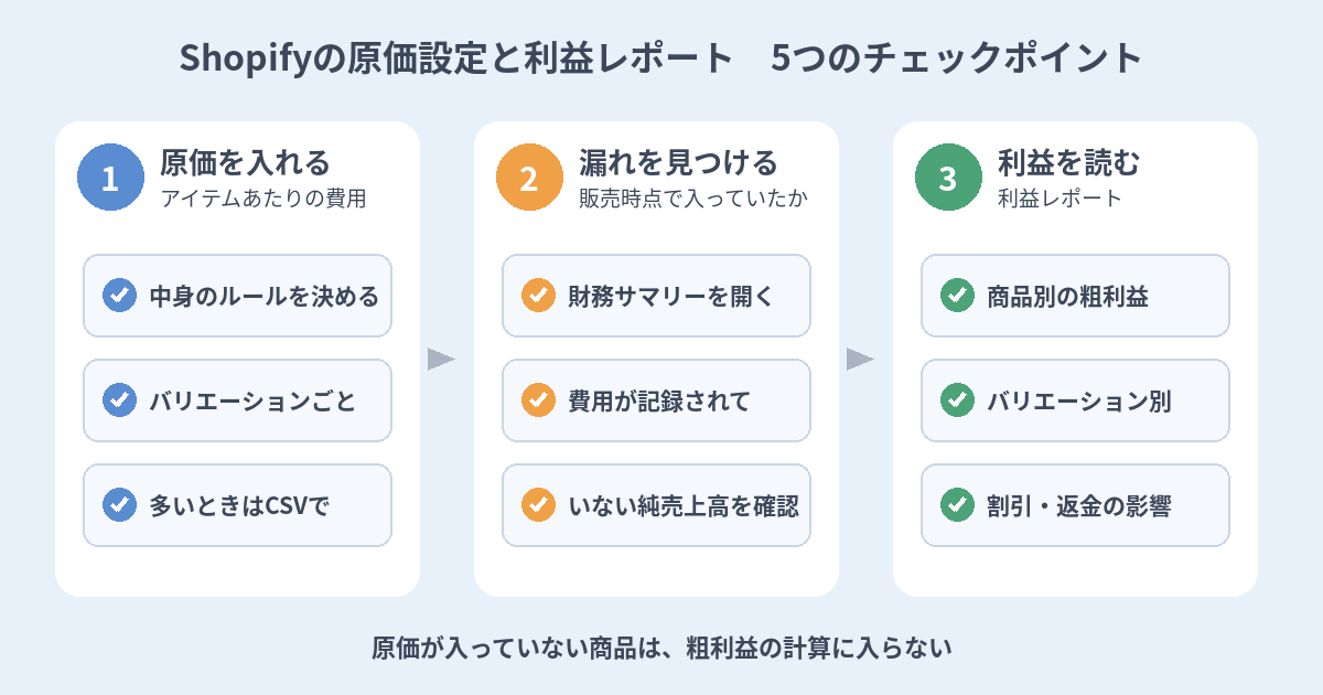 Shopifyの原価設定と利益レポート、失敗しない5つのチェックポイント｜アイテムあたりの費用・バリエーション・CSV一括入力・粗利益の見方
