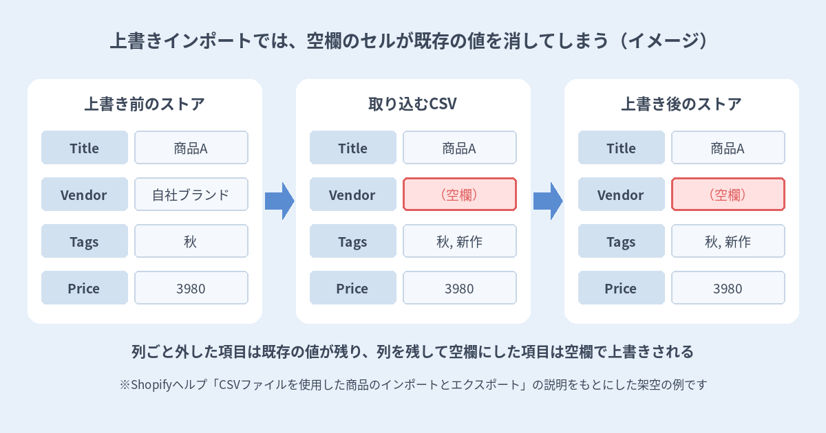 上書きインポートで空欄のセルが既存の値を消すしくみのイメージ図
