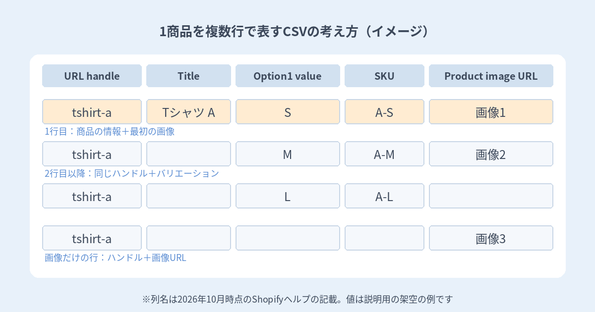1商品を複数行で表すShopify商品CSVの書き方のイメージ図