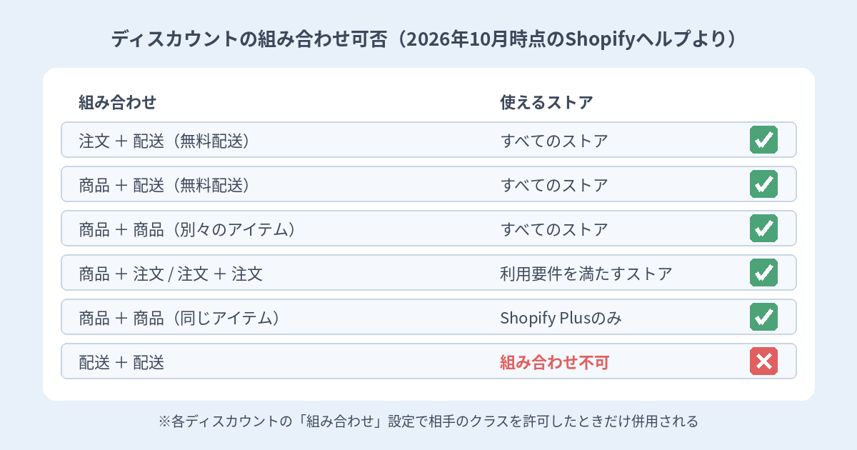 Shopifyのディスカウントの組み合わせ可否をまとめたイメージ図