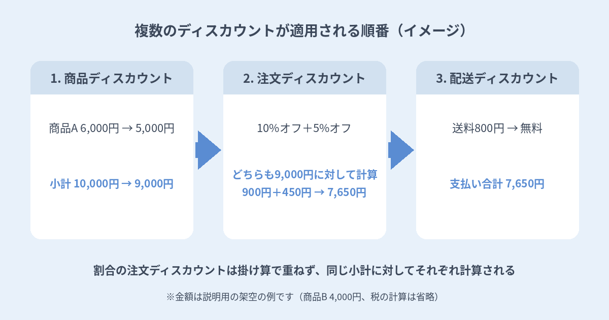 商品・注文・配送の順に適用されるShopifyのディスカウントの計算イメージ図