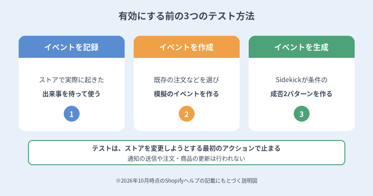 イベントの記録、作成、生成という3つのテスト方法と、テストは最初の変更アクションで止まることを示す図