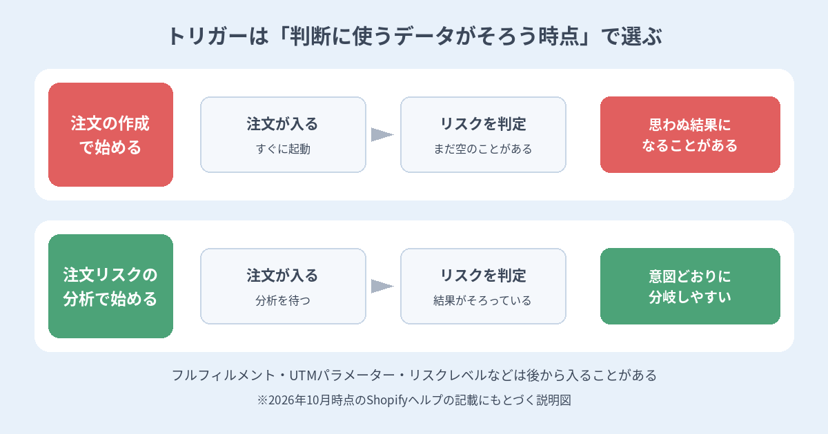 注文の作成で始めるとリスクレベルなどのデータがまだ入っていないことがあり、注文リスクの分析で始めると結果がそろってから分岐できることを比べた図