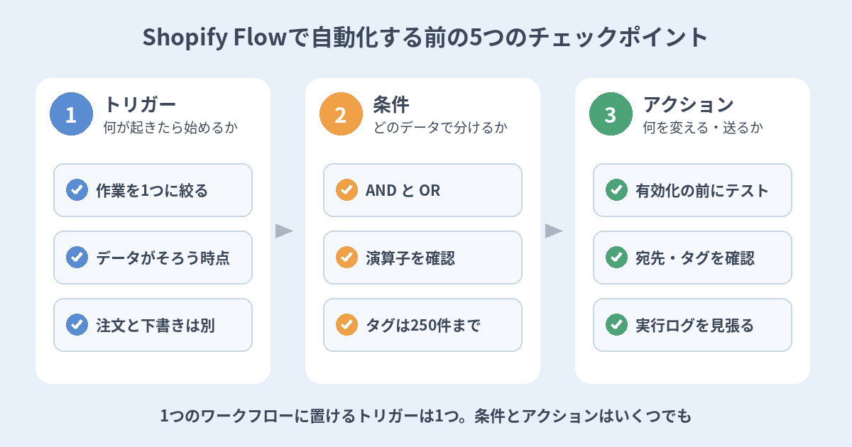 Shopify Flowで自動化する前に、失敗しない5つのチェックポイント｜トリガーの選び方・条件の書き方・テスト・実行ログの見張り方