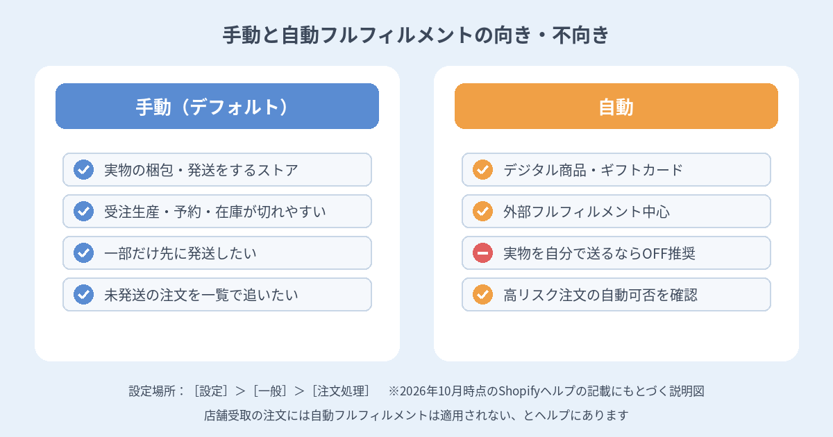 Shopifyの手動フルフィルメントと自動フルフィルメントの向き不向きを比較する図