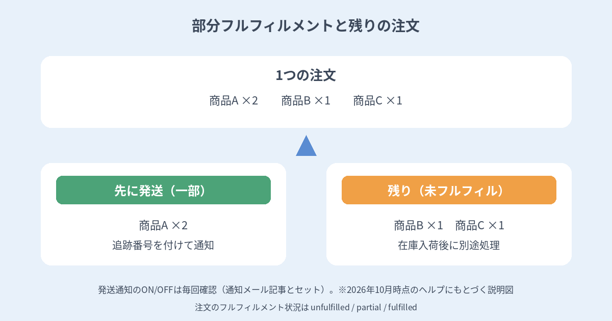 注文の一部を先に発送し残りを未フルフィルメントとして残す部分フルフィルメントの図