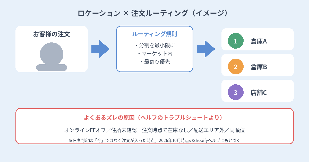 注文がルーティング規則に従って複数ロケーションのどれかに割り当てられる概念図
