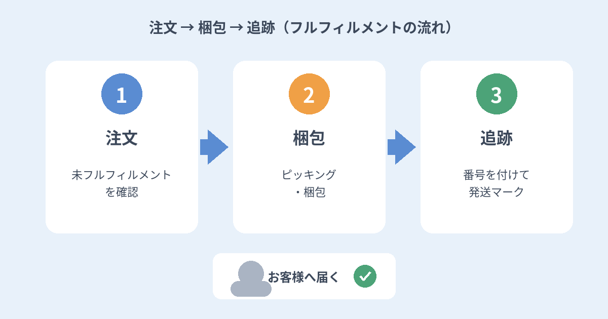 Shopifyの注文フルフィルメント、失敗しない5つのチェックポイント｜手動と自動・ルーティング・部分発送の注意点