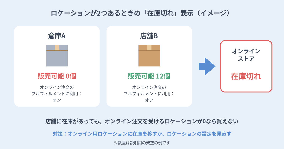 ロケーションが2つあるときにオンラインストアで在庫切れと表示される例のイメージ図