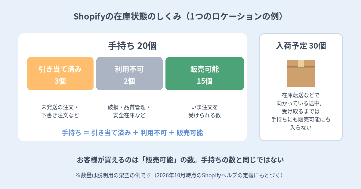 Shopifyの在庫状態（手持ち・引き当て済み・利用不可・販売可能・入荷予定）の関係を示すイメージ図