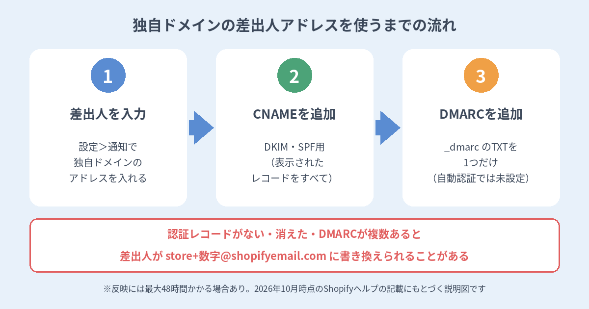 独自ドメインの差出人メールアドレスを使うために差出人の入力、CNAMEレコード、DMARCレコードを設定する流れの図