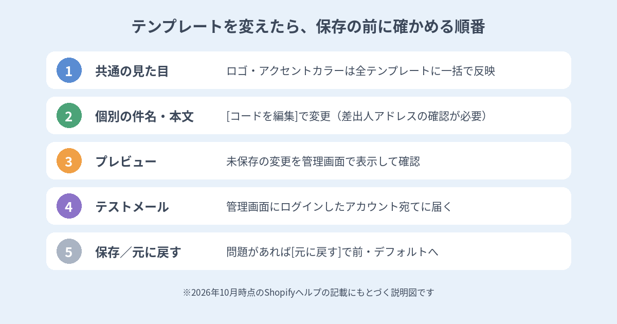 Shopifyの通知テンプレートを変更したあと保存前に確認する5つの順番の図