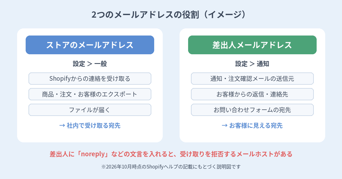 Shopifyのストアのメールアドレスと差出人メールアドレスの役割の違いを示す図