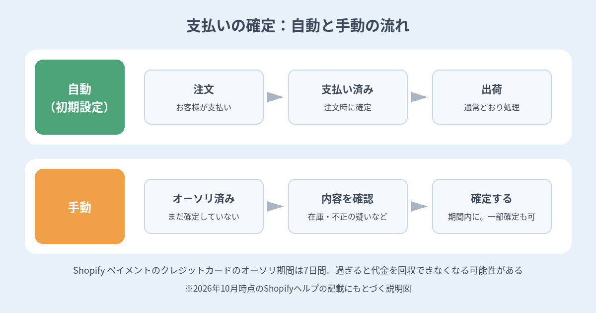 支払いの確定を自動にした場合と手動にした場合の注文処理の流れを比較する図