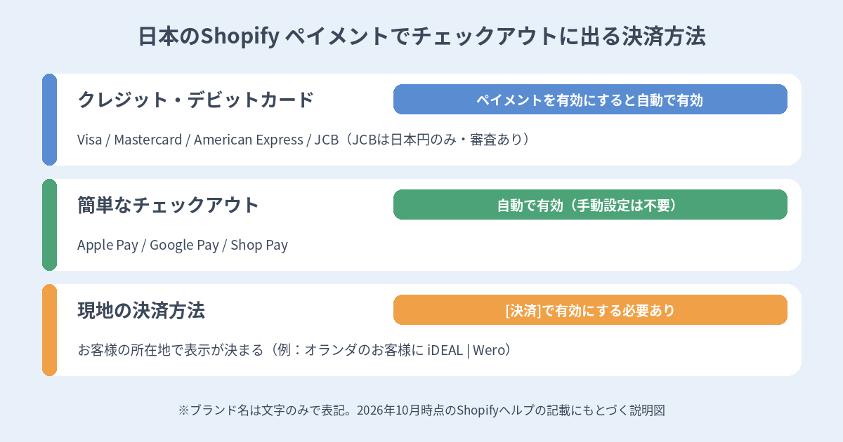 日本のShopify ペイメントでチェックアウトに表示されるカード、簡単なチェックアウト、現地の決済方法の違いを示す図