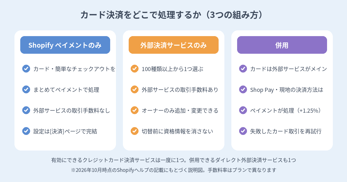 Shopify ペイメントのみ、外部決済サービスのみ、併用の3つの組み方の違いを比較する図