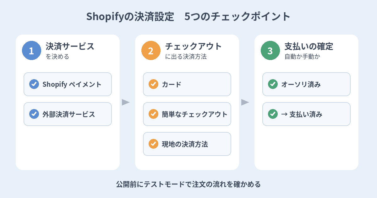 Shopifyの決済設定、失敗しない5つのチェックポイント｜ペイメントと外部決済・JCB・支払いの確定・テストモードの注意点