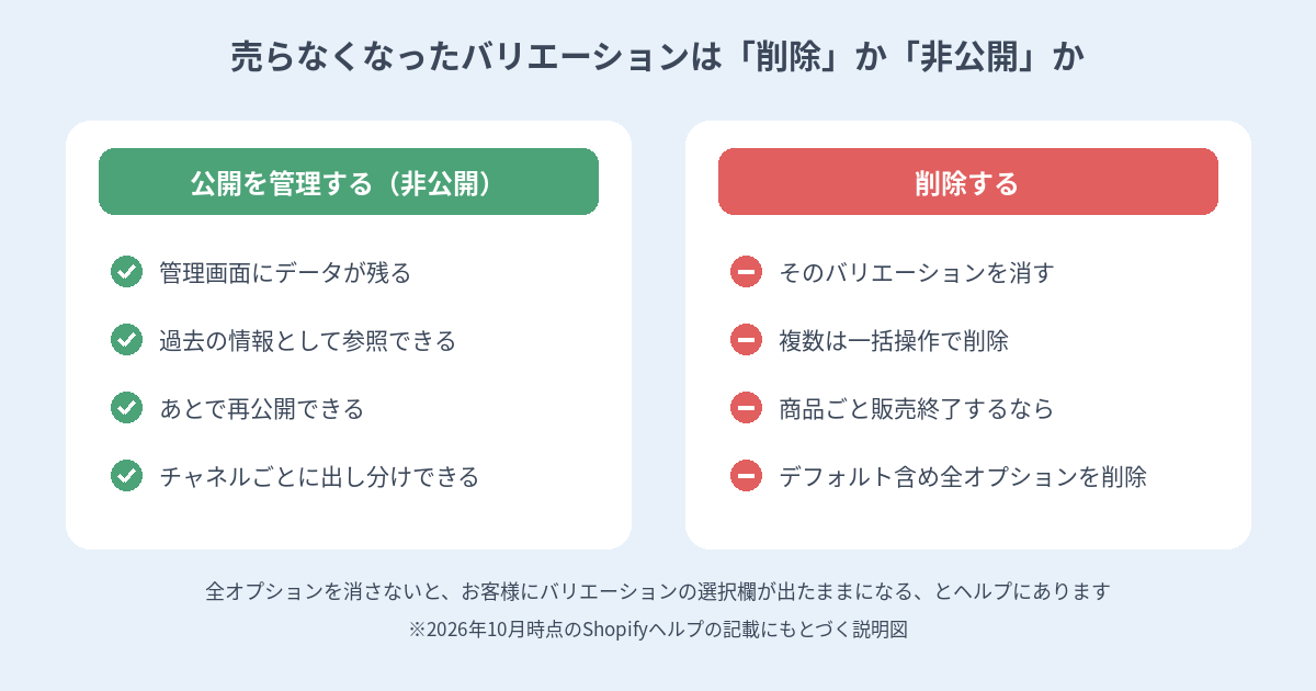 販売しなくなったバリエーションを削除する場合と非公開にする場合の違いを比較する図