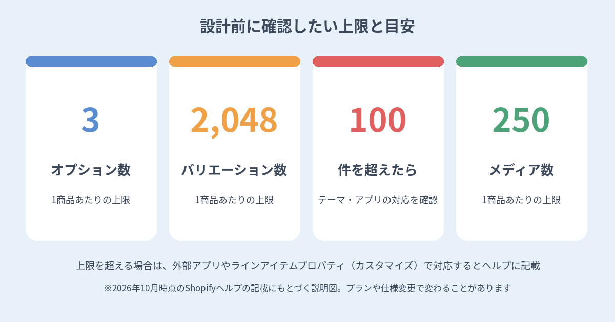 Shopifyの商品バリエーションのオプション数、バリエーション数、メディア数の上限と100件超の注意点を示す図