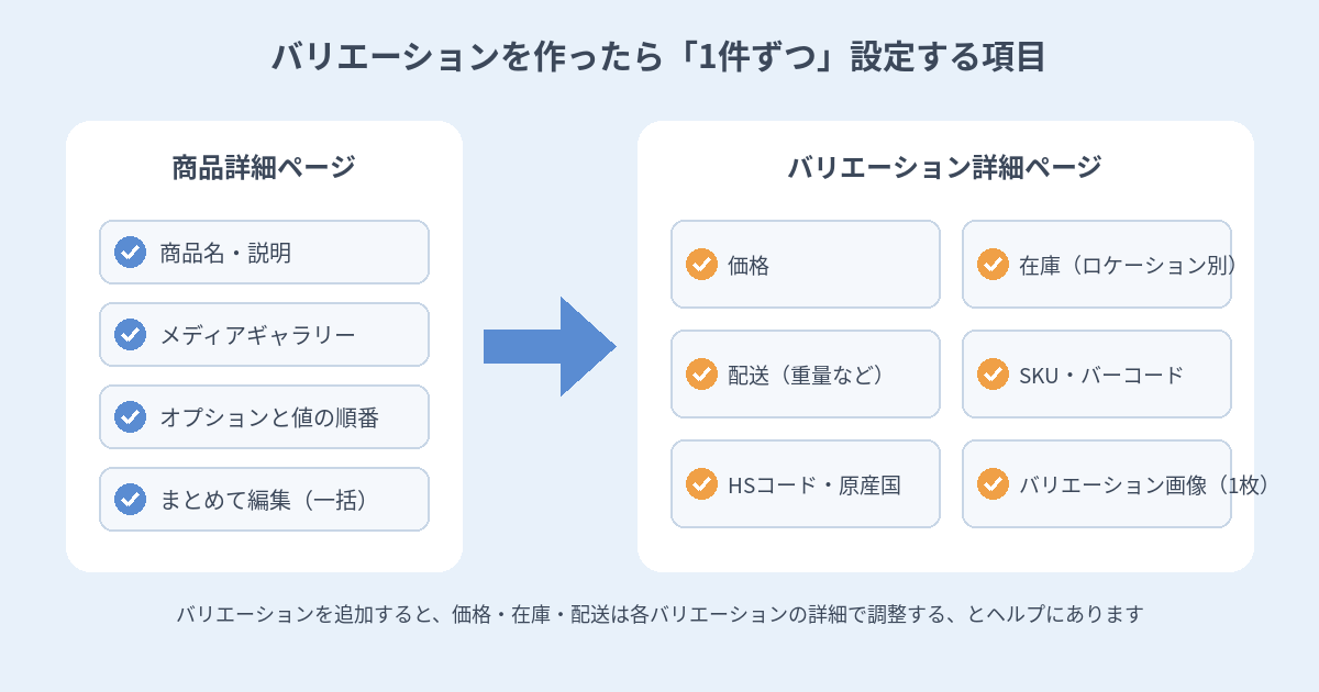 商品詳細ページとバリエーション詳細ページで設定する項目の違いを示す図