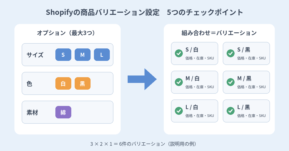 Shopifyの商品バリエーション設定、失敗しない5つのチェックポイント｜上限・オプション設計・画像・削除と非公開の注意点